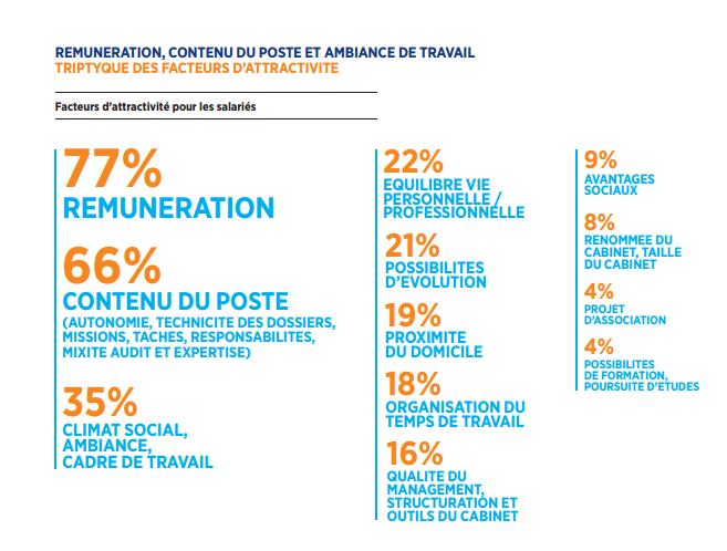 schéma facteurs d'attractivité pour les salariés dans l'audit et l'expertise comptable