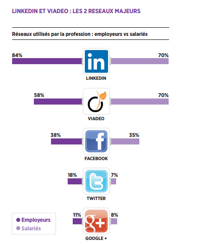 Réseaux sociaux utilisés pour le recrutement dans l'audit et l'expertise comptable