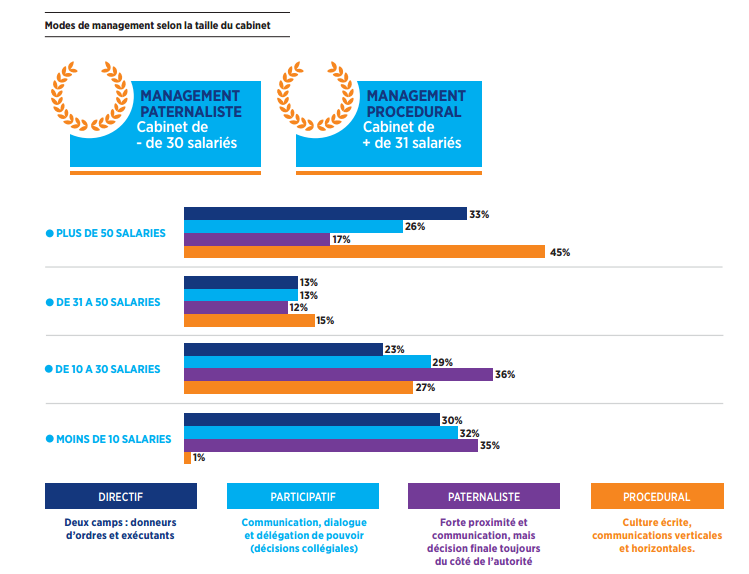 Modes de management selon la taille du cabinet dans l'audit et l'expertise comptable